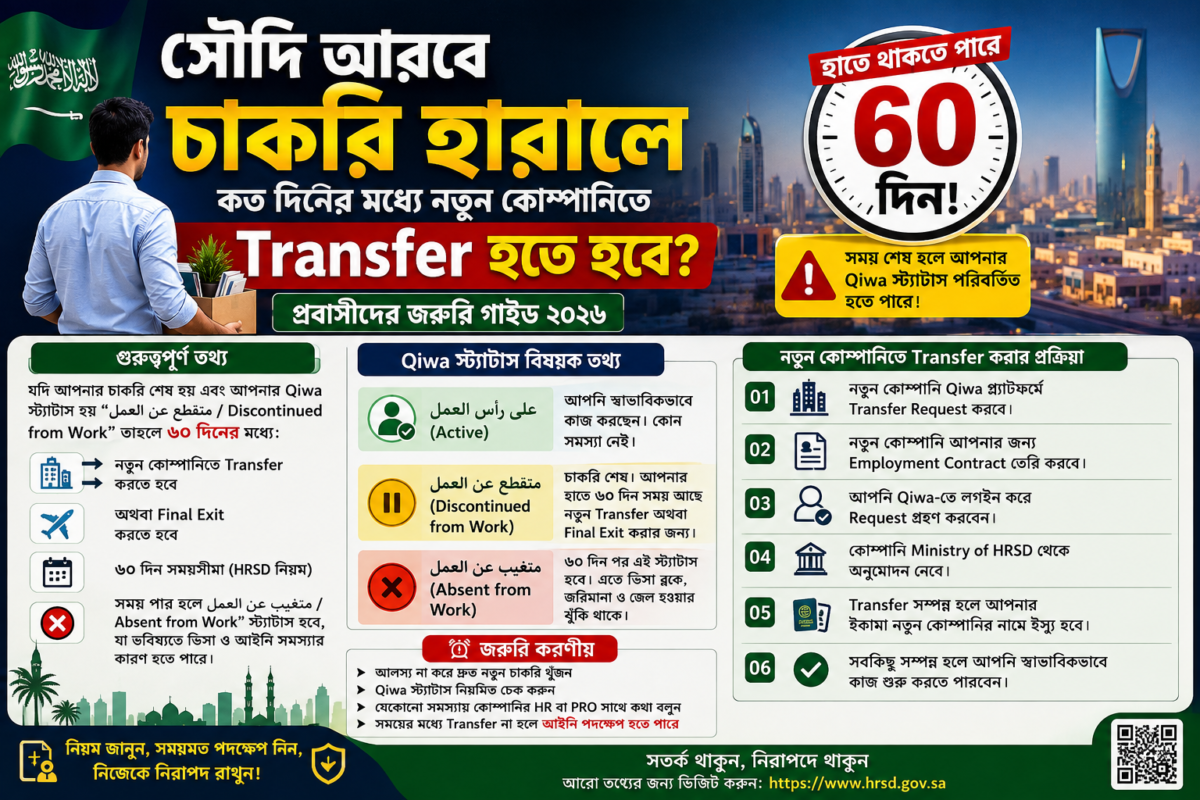 সৌদি আরবে চাকরি হারালে কত দিনের মধ্যে Transfer হতে হবে? ৬০ দিনের নিয়ম জানুন