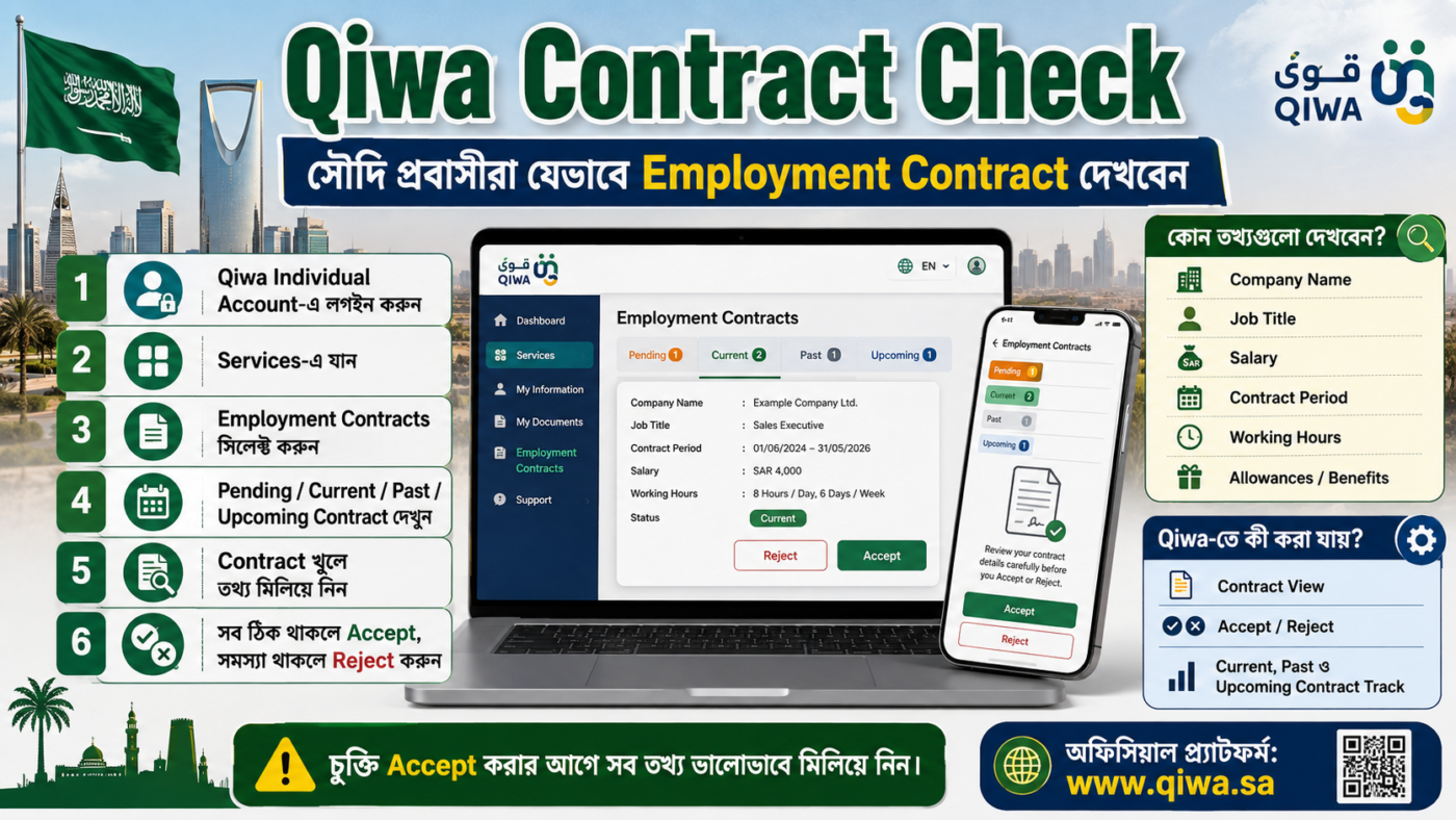 Qiwa Contract Check: সৌদি প্রবাসীরা যেভাবে Employment Contract দেখবেন