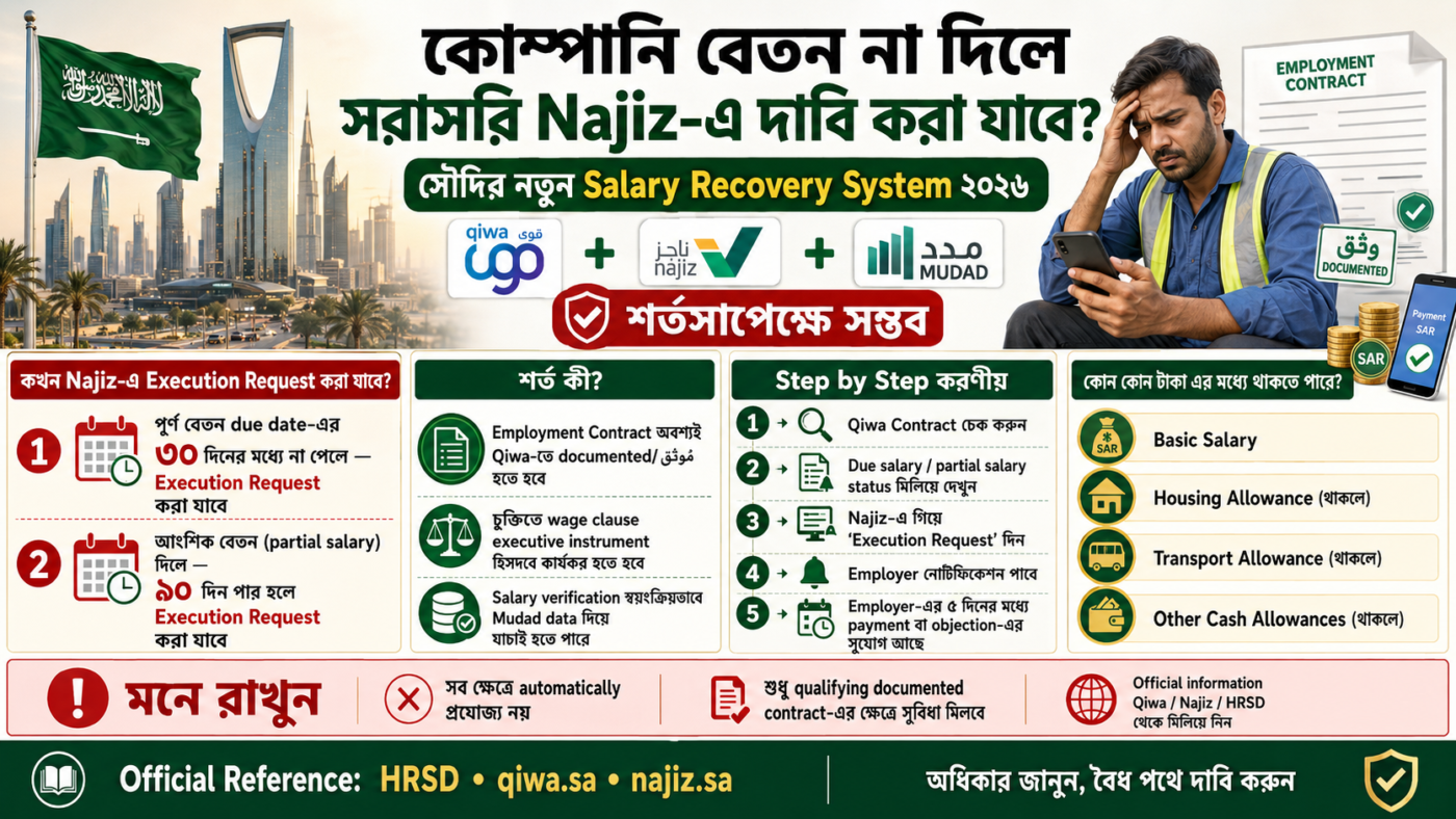 Saudi Salary Complaint 2026: ৩০ দিন বেতন না পেলে Najiz-এ দাবি করবেন যেভাবে